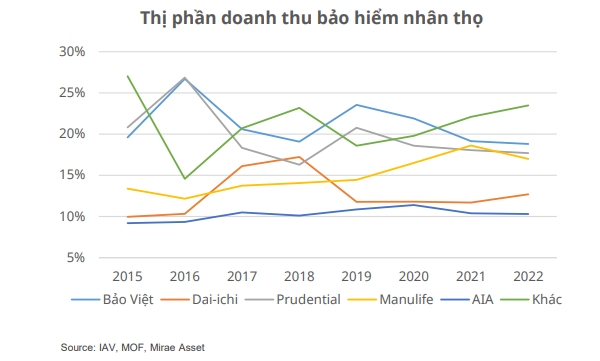 Doanh nghiep bao hiem nhan tho nao lai lon nhat thi truong?