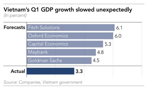 Vietnam's manufacturers brace for worse after GDP whiplash