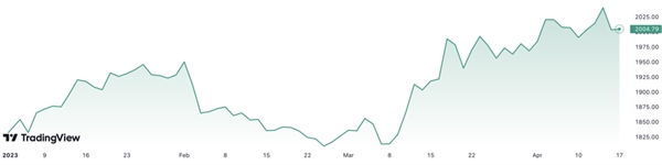 Từ đầu năm đến nay, giá vàng thế giới đã tăng gần 10%. Đơn vị: USD/oz. Ảnh: Trading view