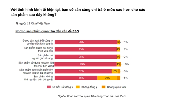 PwC: 62% nguoi tieu dung Viet Nam se cat giam chi tieu khong thiet yeu