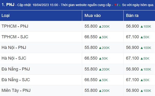 Ngay 18/4: Gia vang trong nuoc tang den 300.000 dong/luong