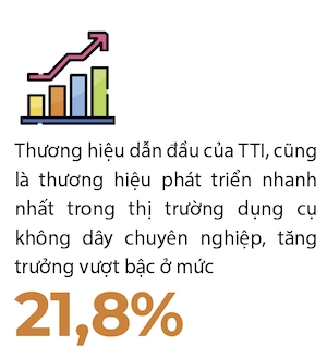 TTI dat doanh thu tren 13 ti USD tren toan cau, voi bien loi nhuan gop tang 39,3%