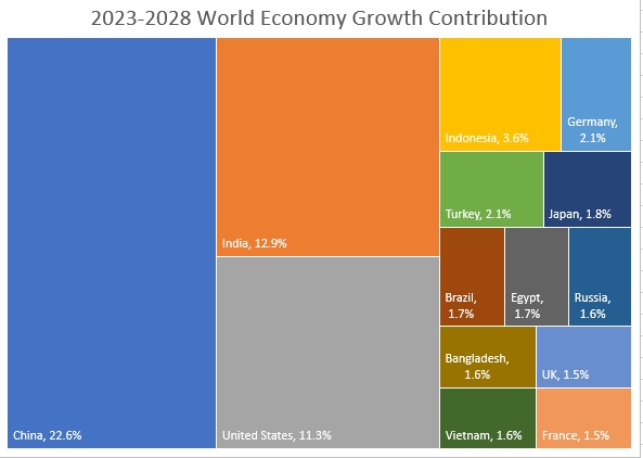 Ấn Độ đóng góp 12.9% vào tăng trưởng kinh tế toàn cầu năm 2023-2028