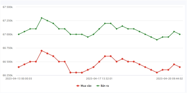 Biểu đồ giá vàng SJC từ 13-20/4