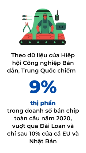 My se khong ngan duoc su phat trien cua nganh cong nghiep chip Trung Quoc