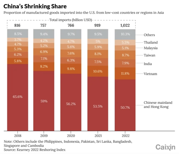 Vietnam, Taiwan boost share of shipments to U.S. as China loses out