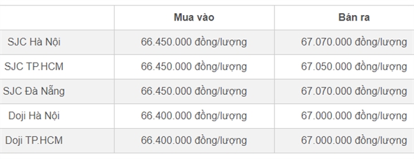 Bảng giá vàng SJC và DOJI cập nhật sáng 25/4