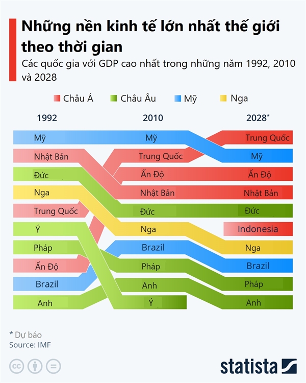 Cac nen kinh te lon nhat the gioi theo thoi gian