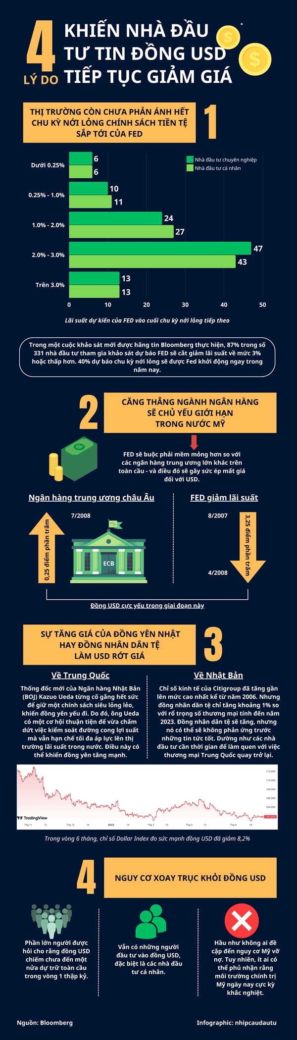 [Infographic] 4 ly do khien nha dau tu tin dong USD tiep tuc giam gia