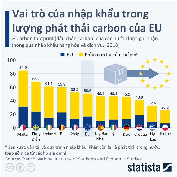 Nhap khau dong vai tro quan trong trong dau chan carbon cua toan EU