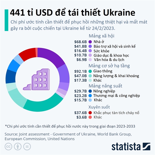 Can den 441 ti USD de tai thiet Ukraine