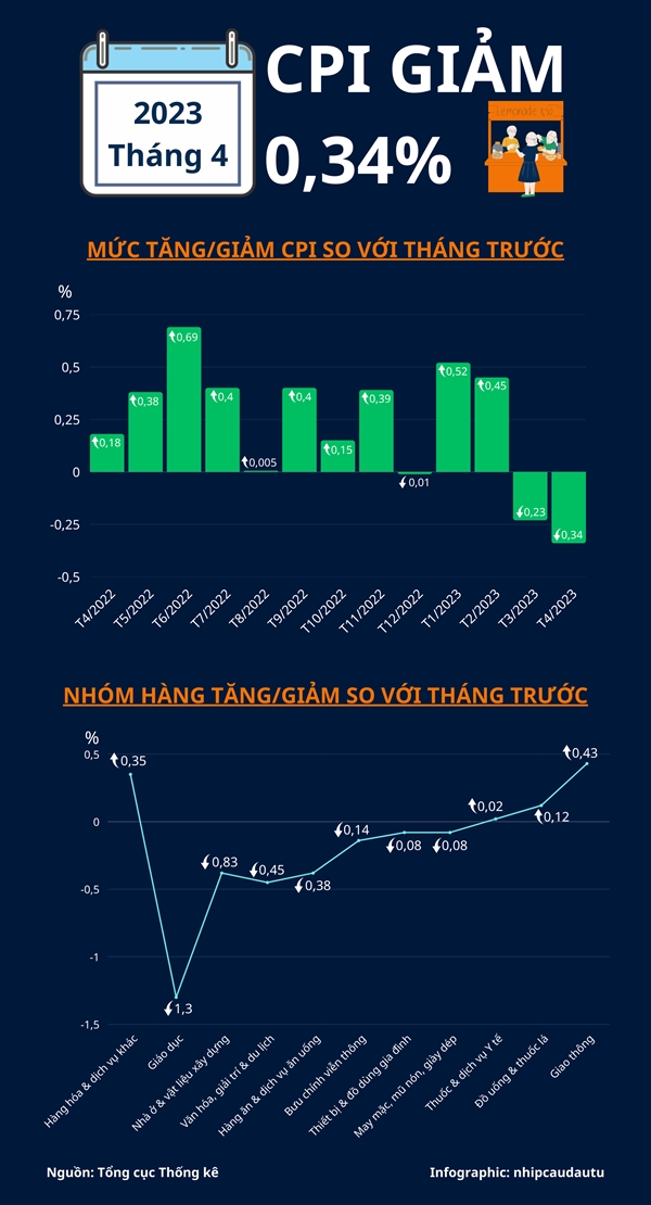[Infographic] CPI thang 4/2023 giam 0,34%