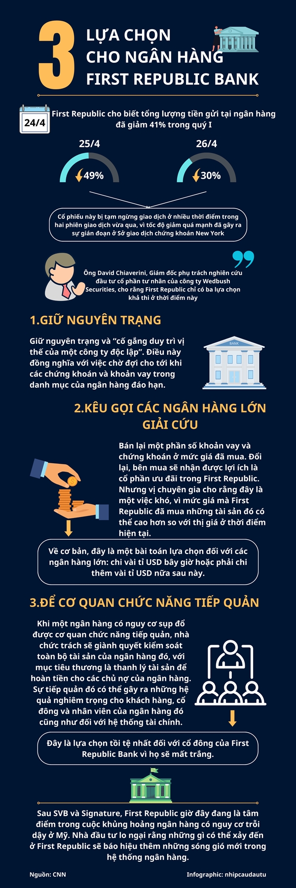[Infographic] 3 lua chon cho ngan hang First Republic Bank