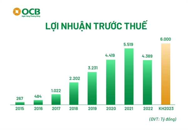 ĐHĐCĐ OCB: Mục tiêu lợi nhuận trước thuế 2023 đạt 6.000 tỉ đồng