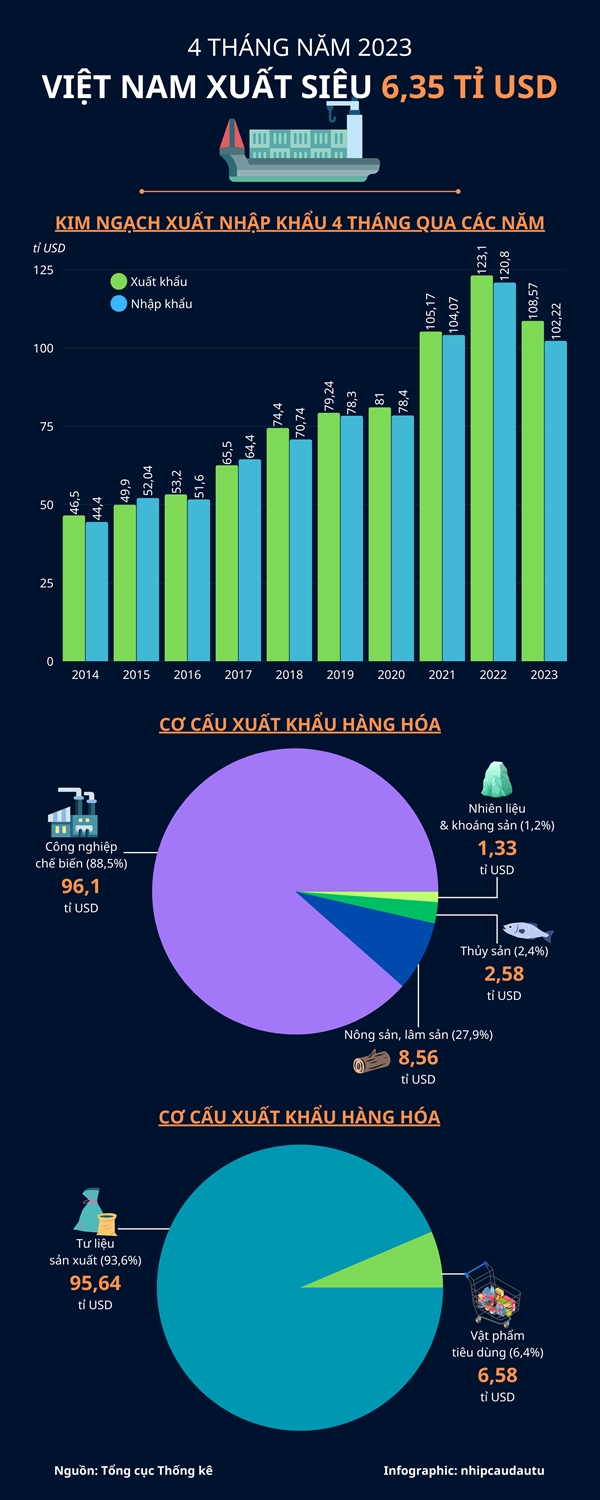[Infographic] Viet Nam xuat sieu 6,35 ti USD trong 4 thang dau nam