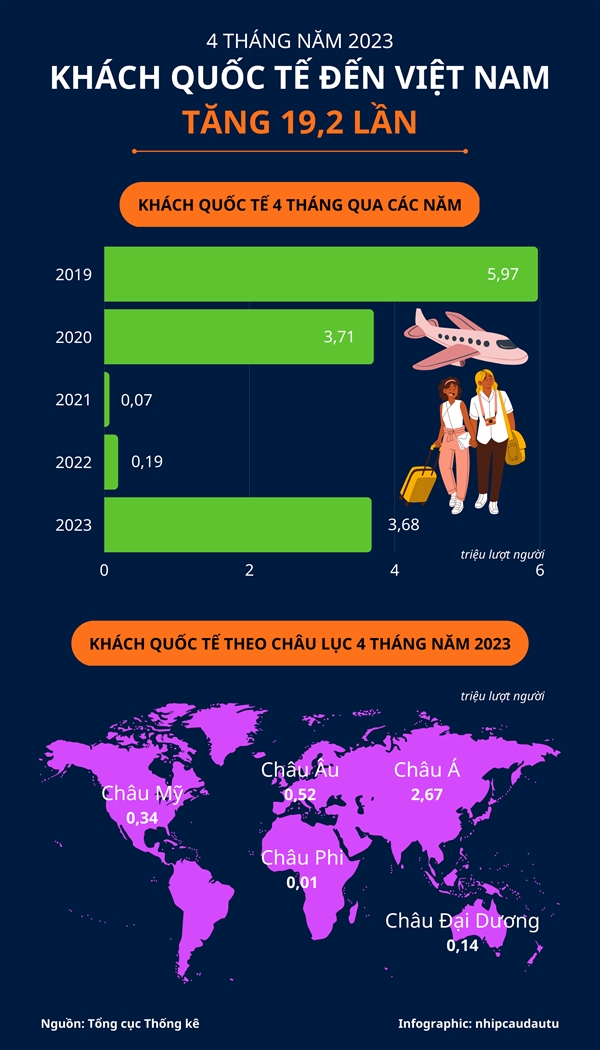 [Infographic] 4 thang nam 2023: Khach quoc te den Viet Nam tang 19,2 lan