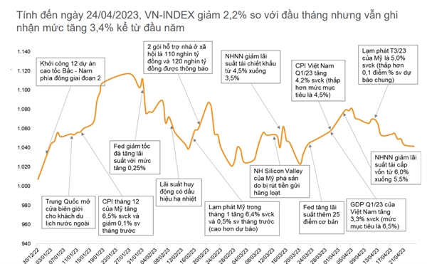 Những sự kiện đáng chú ý và diễn biến của VN-Index. Nguồn: VNDirect. 
