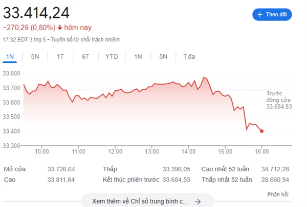 Chỉ số Dow Jones