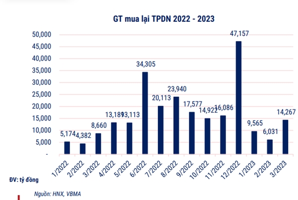 Gan 30.000 ti dong trai phieu da duoc mua lai truoc han