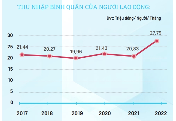 tỉ lệ thu nhập bình quân 2022 của người lao động tăng lên đến hơn 33%. Nguồn: BMP 