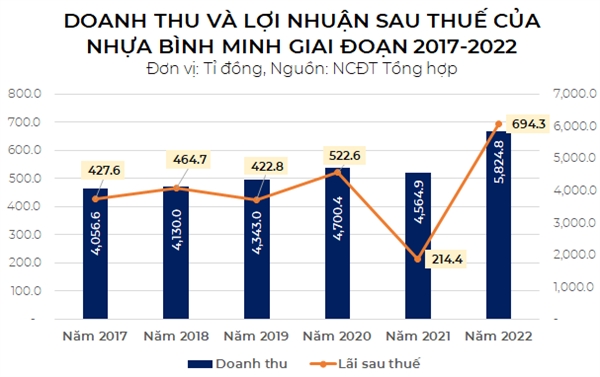  Lần đầu tiên trong suốt thời gian hoạt động, lợi nhuận sau thuế của Công ty đạt 694 tỉ đồng,