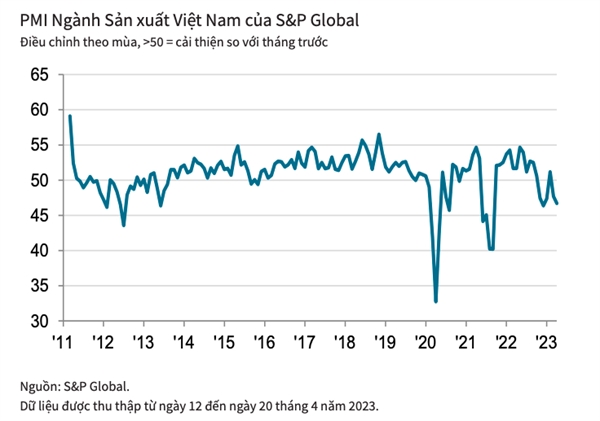 PMI Ngành Sản xuất Việt Nam của S&P Global tháng 4/2023