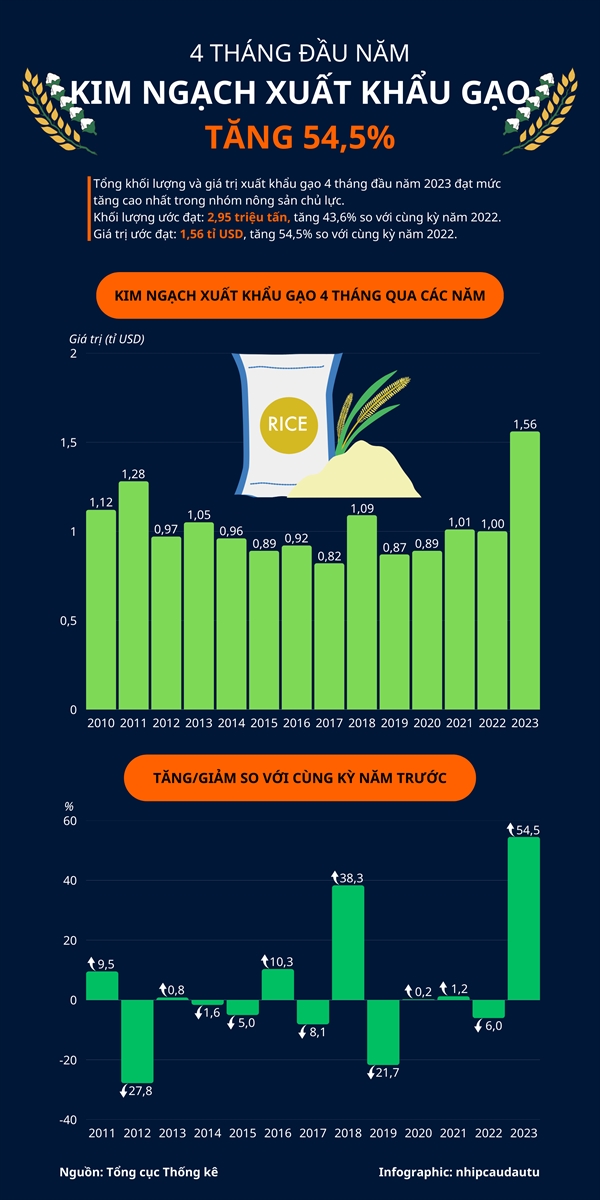 [Infographic] Kim ngach xuat khau gao 4 thang dau nam tang 54,5%