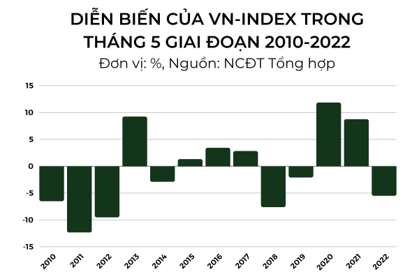 VN-Index diễn biến dường như không tuân thủ theo quy luật nào của tháng 5. 