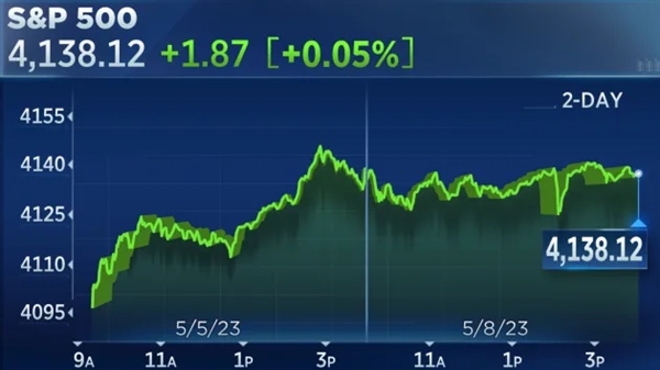 Chỉ số S&P 500 tăng nhẹ trong khi chờ các báo cáo lạm phát trong tuần này. Ảnh: CNBC.