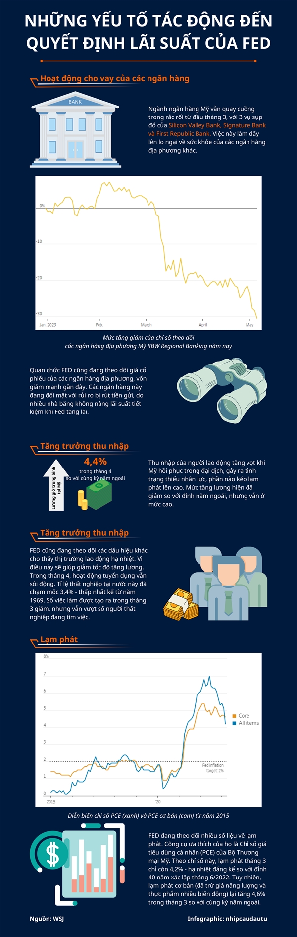 [Infographic] Nhung yeu to tac dong den quyet dinh lai suat cua Fed