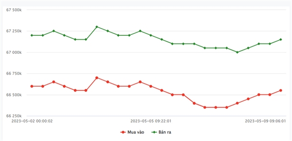 Biểu đồ giá vàng SJC từ 2-9/5