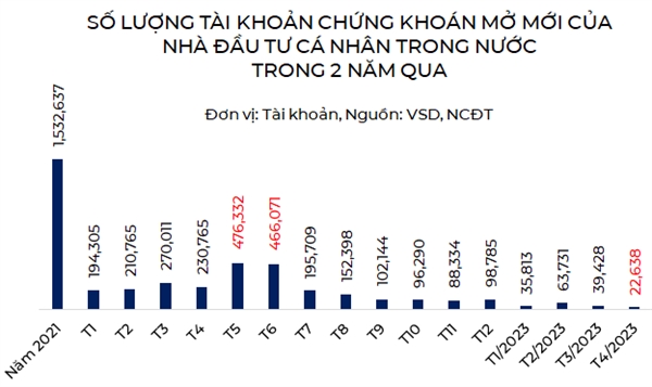 So luong tai khoan chung khoan moi tiep tuc giam sau