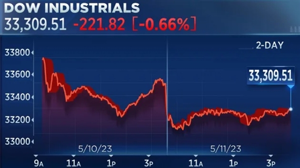 Phiên giao dịch ngày thứ 5 (11/5) trở thành phiên giảm thứ tư liên tiếp của chỉ số Dow Jones. Ảnh: CNBC.