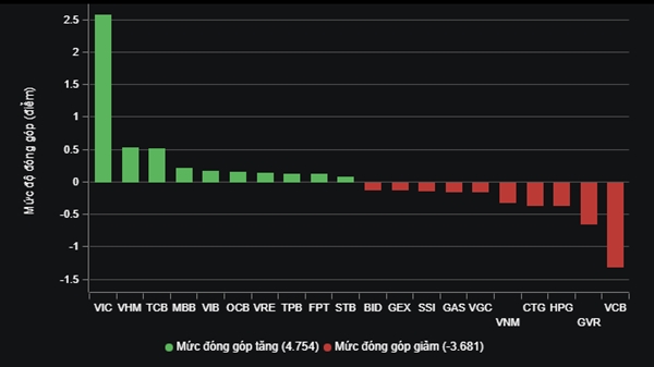 Thanh khoản thị trường lên mức cao nhất trong hơn 1 tháng qua Top 10 cổ phiếu ảnh hưởng đến diễn biến của VN-Index phiên 15/5. Ảnh: VNDirect.