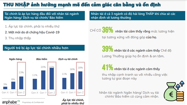 Khao sat cua Anphabe: 28% doanh nghiep nganh tai chinh giam nhan su