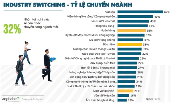 Khao sat cua Anphabe: 28% doanh nghiep nganh tai chinh giam nhan su