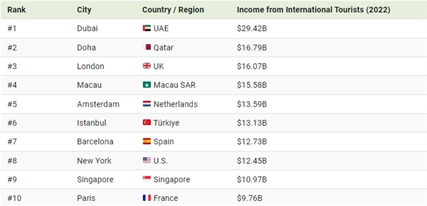 Năm ngoái, Dubai chiếm vị trí đầu bảng, tiếp theo là Doha, Qatar. ($B: tỉ USD)