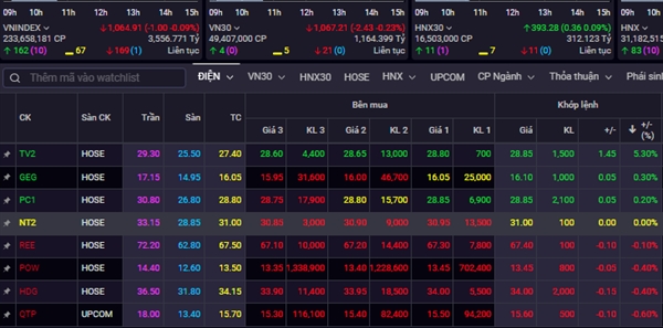 Diễn biến giá của các cổ phiếu ngành điện phiên 17/5 (Hình ảnh từ Banggia SSI lúc 10h30). 