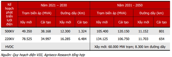 Giai đoạn 2021 – 2030: Xây dựng mới 49.350 MVA và cải tạo 38.168 MVA trạm biến áp 500 KV; xây dựng mới 12.300 km và cải tạo 1.324 km đường dây 500 KV; xây dựng mới 78.525 MVA và cải tạo 34.997 MVA trạm biến áp 220 KV; xây dựng mới 16.285 km và cải tạo 6.484 km đường dây 220 KV.