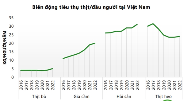 Trong giai đoạn 2016-2022, người dân Việt Nam có xu hướng chuyển sang tiêu thụ các loại thịt cao cấp hơn như thịt bò, gia cầm và hải sản, giảm tiêu thụ thịt heo. 