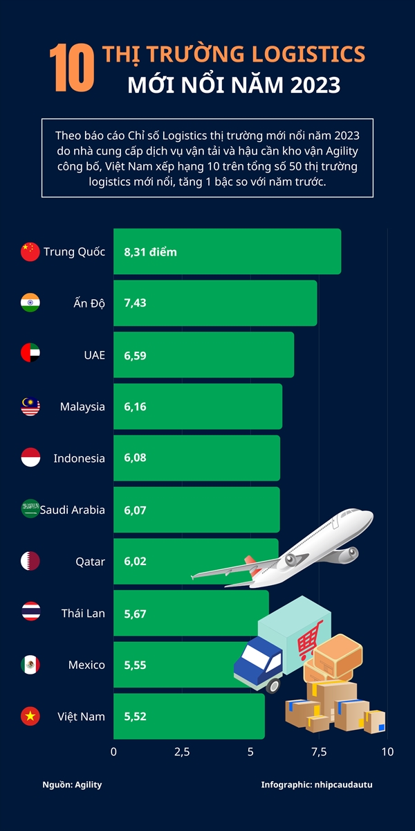 [Infographic] Top 10 thi truong logistics moi noi nam 2023