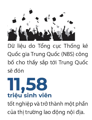 Ti le that nghiep cua nhom thanh nien Trung Quoc tang cao