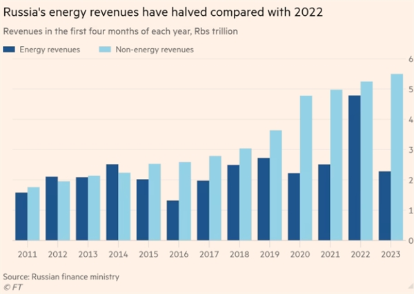 Doanh thu năng lượng nga đã giảm một nửa so với năm 2022.