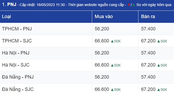 Ngay 18/5: Gia vang the gioi thap nhat trong vong 6 tuan