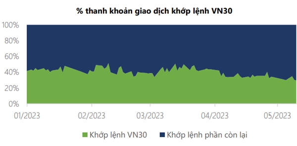 Nhà đầu tư tỏ ra thờ ơ với nhóm cổ phiếu VN30 khi thanh khoản của nhóm này 