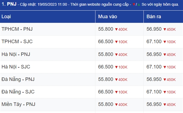 Ngay 19/5: Gia vang giam sau truoc su phuc hoi manh me cua USD