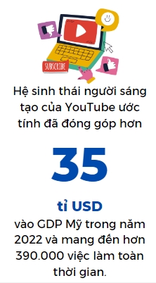 YouTube dong gop 35 ti USD vao nen kinh te My