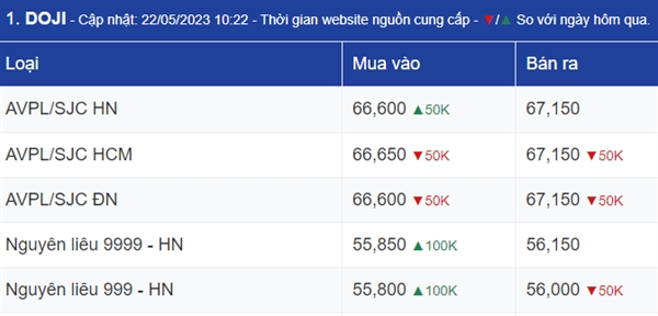 Ngay 22/5: Vang dang dung truoc 1 tuan song gio