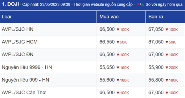 Ngay 23/5: Gia vang da giam hon 100 USD/oune trong 3 tuan