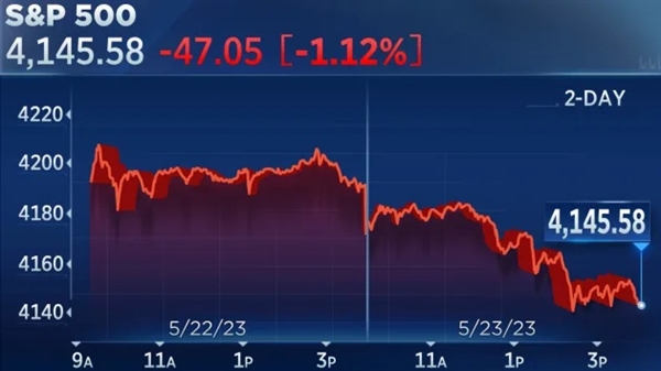 Chỉ số S&P 500 giảm điểm mạnh trong phiên giao dịch ngày 23/5. Ảnh: CNBC.